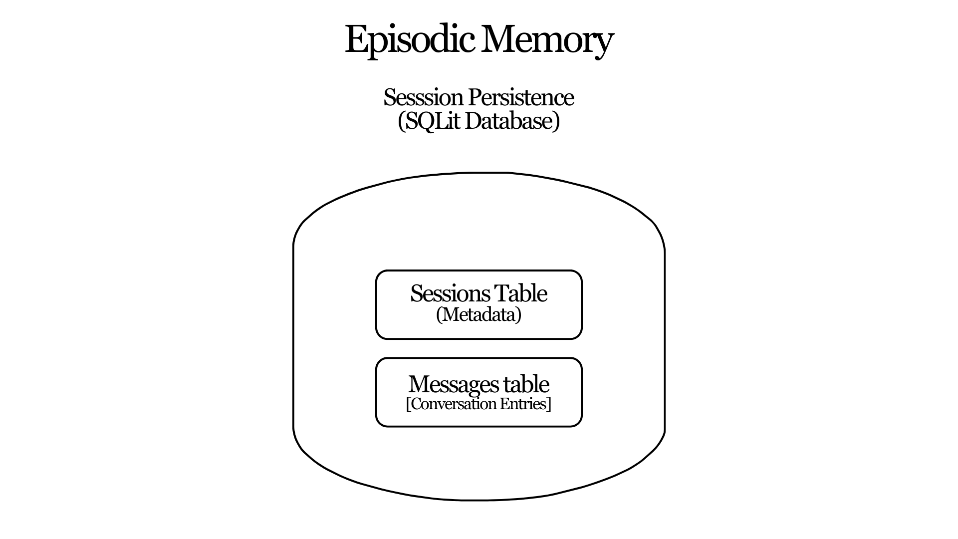 Episodic Memory Diagram